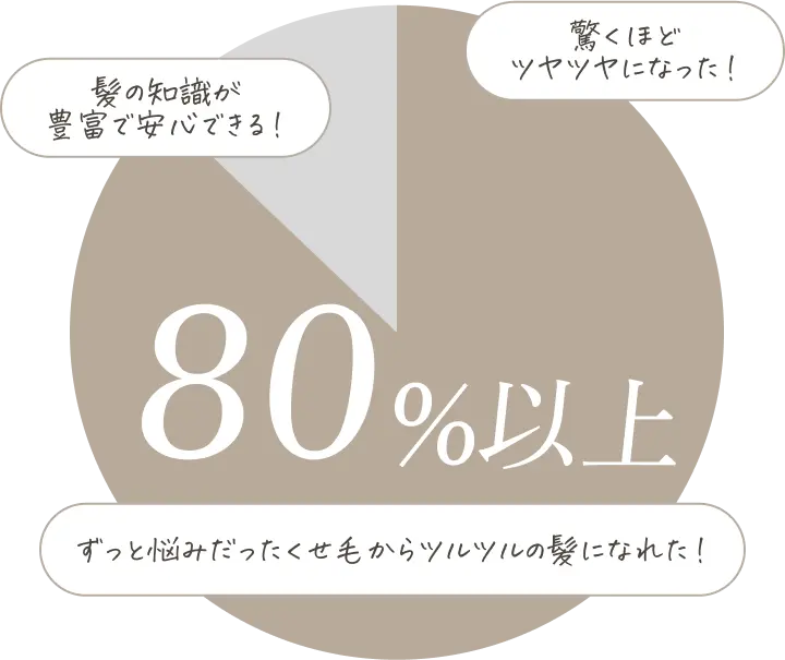 お客様リピート率80%以上